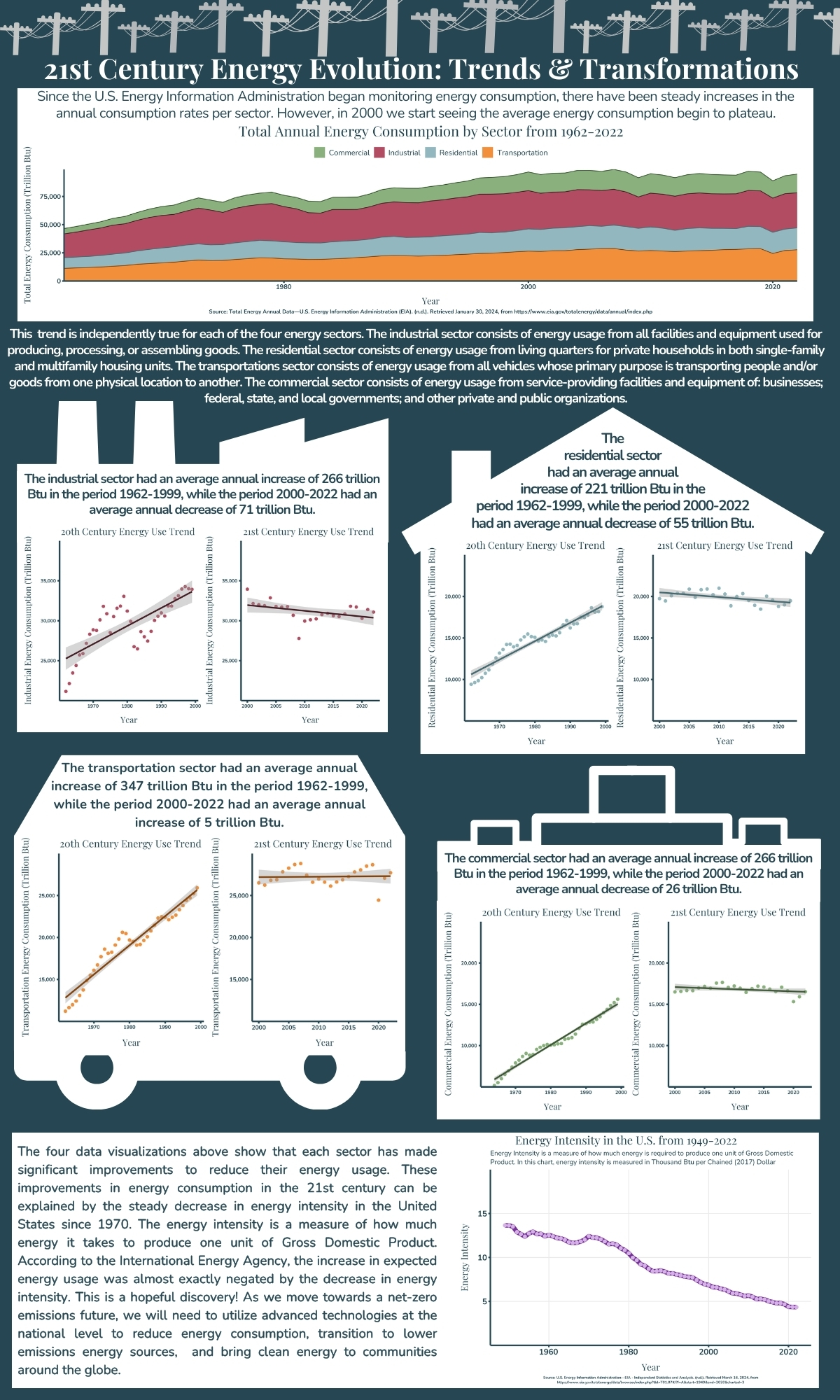 This image shows an inforgraphic of 21st century energy transformations and trends. The graphs shows in the infographic are described in the document below, along with the code on how to create each graph. The takeaway message of the infographic is that energy usage has plateaued in the 21st century due to technological advances that have reduced the energy intensity of processes that use energy at the national-sector level.